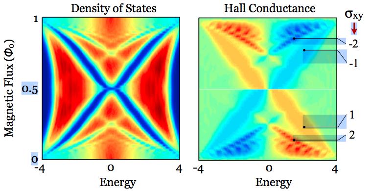 DoS and Hall Conductivity DoS (left) and colored map of the Hall conductivity (right) for W = 3.