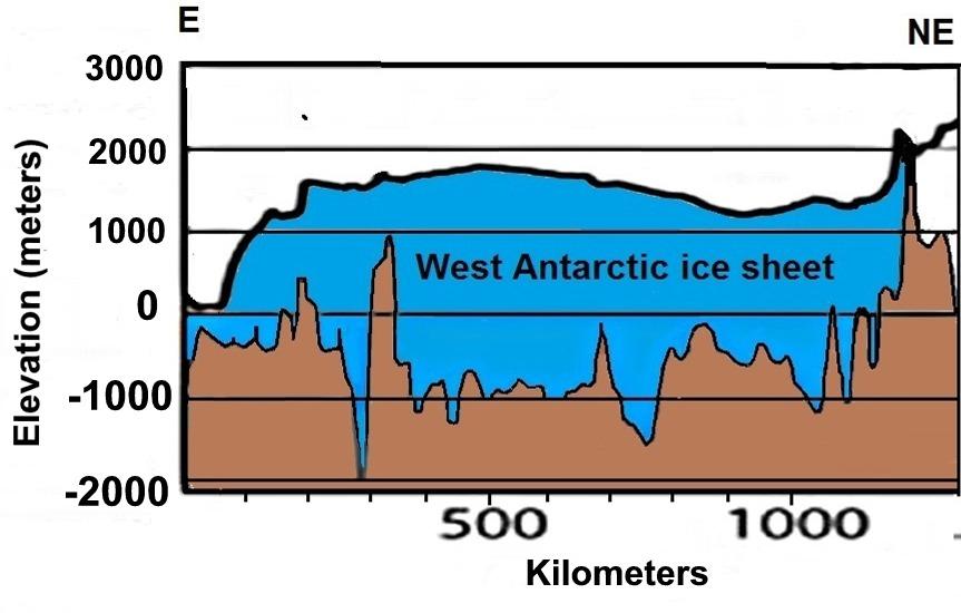 Figure 8. Profile through the West Antarctic ice sheet from the Amundsen Sea to the Transantarctic Mts. (Modified from http://antarcticglacier.org) CONCLUSIONS The evidence above shows that: 1.