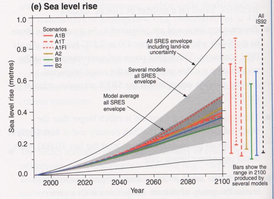 These IPCC (2001) 01) estimates suggested that melting of the Greenland and