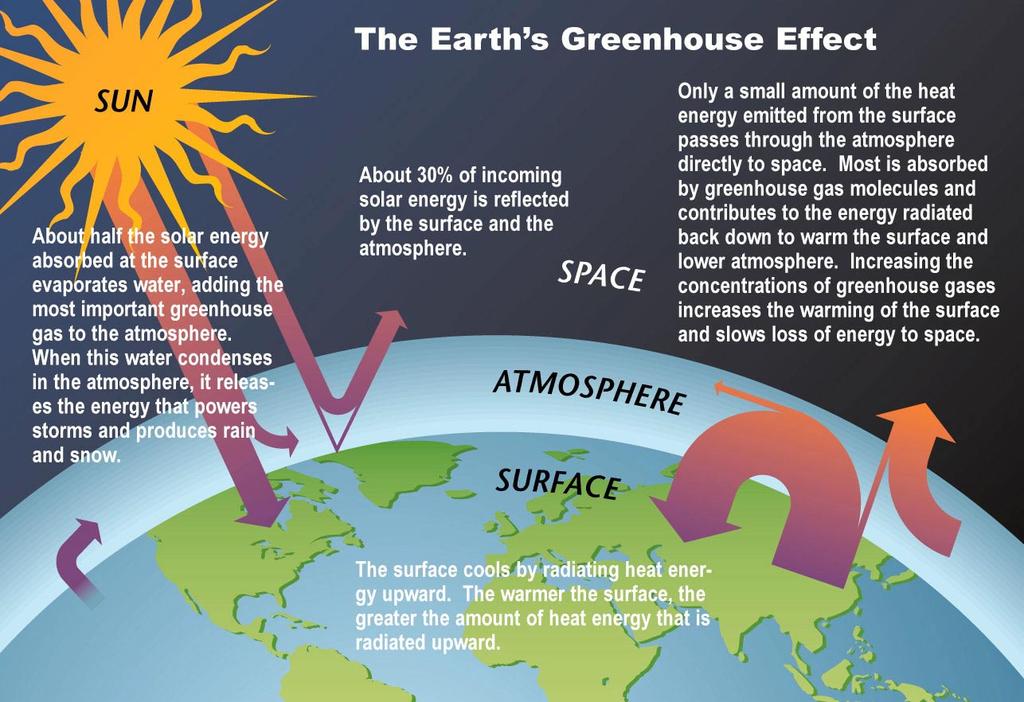 The Earth s natural Greenhouse Effect occurs because the atmosphere recycles most of the infrared (heat) energy that