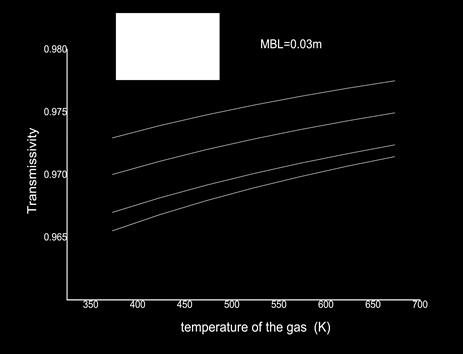 However, the transmissivity decreases with moisture and increases with the temperatures of the gas and the emitting source (Fig.13a, Fig.13b and Fig.13c).