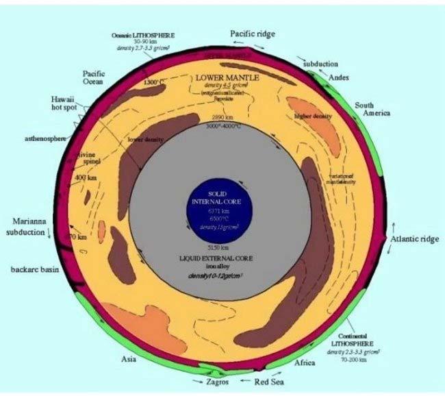 densest part of the planet. The outermost layer of Earth is called the lithosphere, and in contrast to the mantle, its viscosity is so high that it can be assumed to behave as an elastic body.