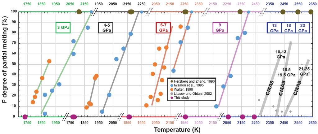 Fig. S9: Degree of partial melting as a function of temperature and at different pressure ranges from 3 to 23 GPa.