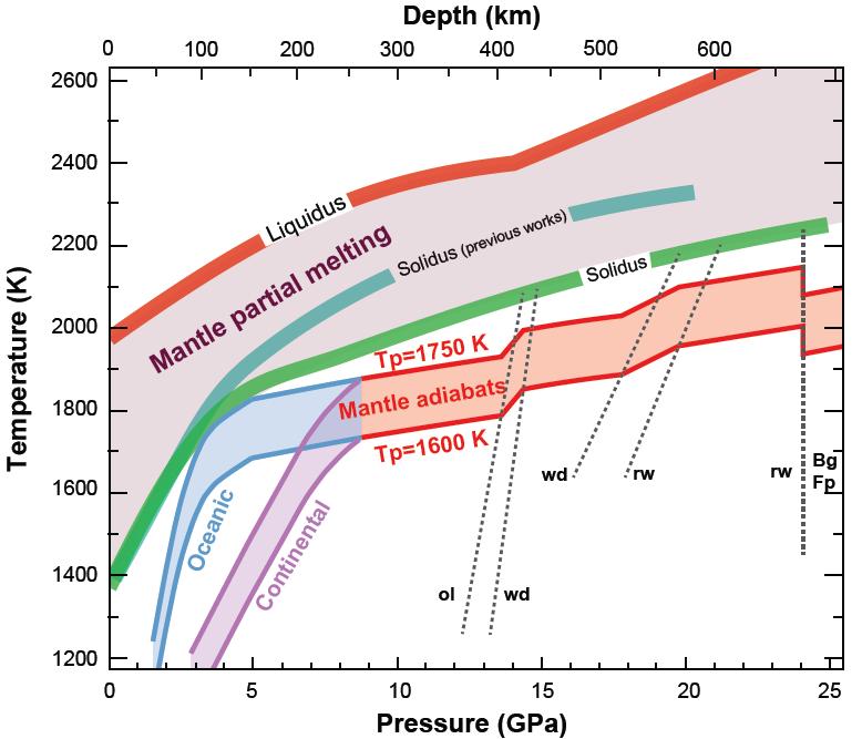 Fig. S1: The new solidus profile (green) is compared with the present-day adiabatic profile (red), which room pressure potential mantle temperature (Tp) could range between