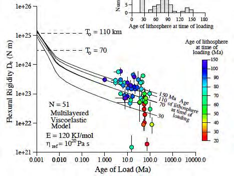 Constraints of Te on lithospheric mantle rheology E=120 KJ/mol with