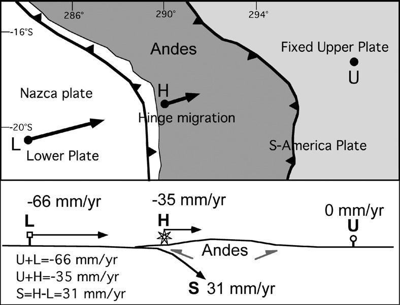 C. Doglioni et al. / Earth-Science Reviews 83 (2007) 125 175 137 Fig. 10. The convergence between Nazca and South America plates is faster than the shortening in the Andes.
