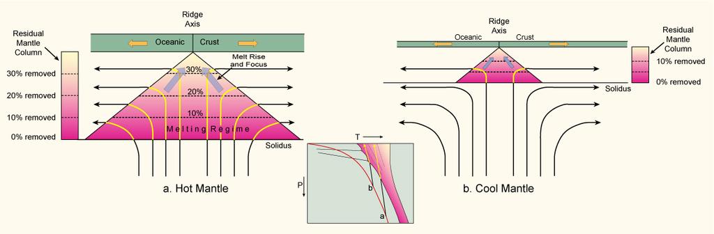 Langmuir corner flow model for rising and diverging mantle passing through a triangular melting region Hotter plume (deeper origin at a) creates larger melt triangle than cooler