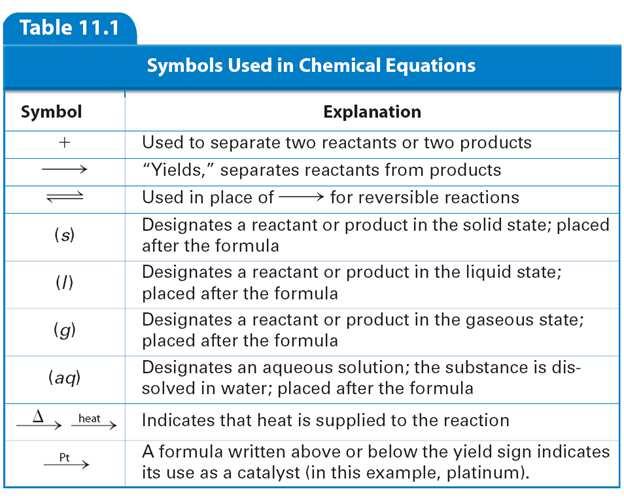 Slide 7 / 142 Symbols used in chemical equations Slide 8 / 142 Skeleton equations A skeleton equation is a chemical equation that does not indicate the relative amounts of the reactants and products.