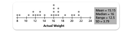 The dot plots show the distributions for each variable with their mean. Backpack Weights a.
