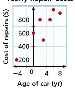 Example 4A Continued Choose the scatter plot that best represents the relationship between the age of a car and the amount of money spent each year on repairs. Explain.