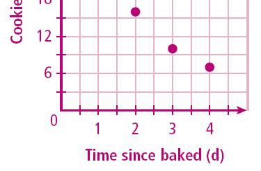 The x-value represents the time since the cookies were baked and