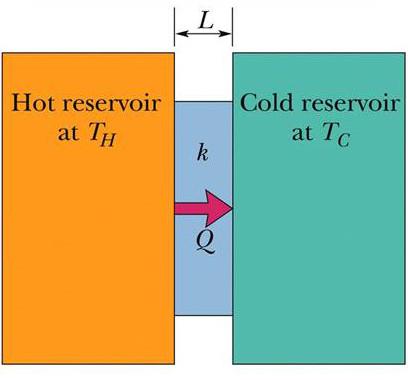 and Heat Conduction is the transfer of energy via direct contact of two objects at