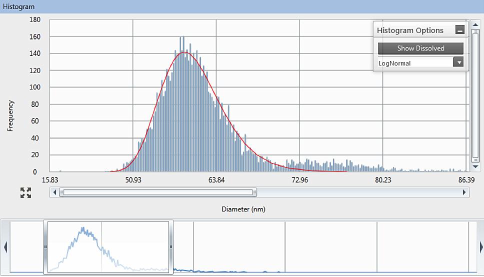 Figure 3. NIST SRM 8013 Gold 60 nm SP-ICP-MS size distribution graph.