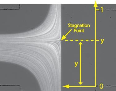 Fig. S3 The effect of the stagnation point position on the relative flow rates.