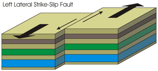 Strike-Slip Fault - a type of fault in which rocks on either side move past
