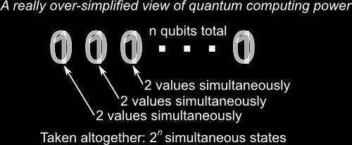 Quantum Computing So what does this mean for computing?