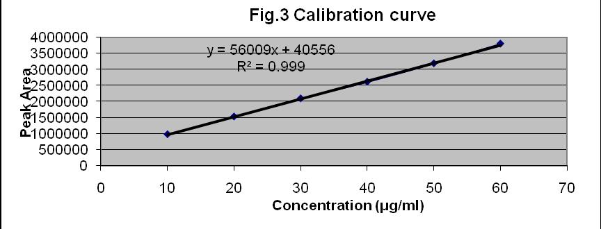 Fig. 2: A typical chromatogram of ZOL in acetonitrile and methanol (50:50, v/v) tr 3.4 min Fig.