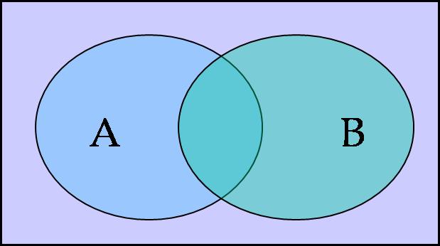 Closure properties and algebra of finite state acceptors Intersection If we know that FSAs are closed under complementation and union then we also know that they are closed under intersection. Why?