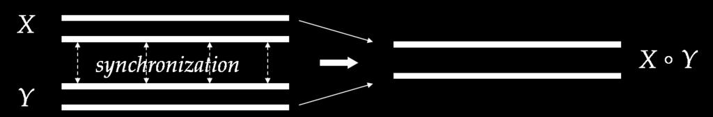 The intersection of two FSAs A 1 and A 2 can be defined as follows: A 1 A 2 = π 1 (ID(A 1 ) ID(A 2 )) So, intersecting two FSAs is done by composing their