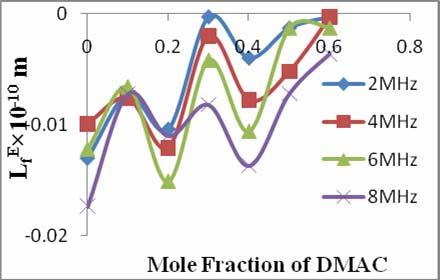 The values of excess internal pressure π E i are positive for the mole fraction of DMAC between 0.4 to 0.6 which indicate the presence of strong interactions in the ternary mixture 12.