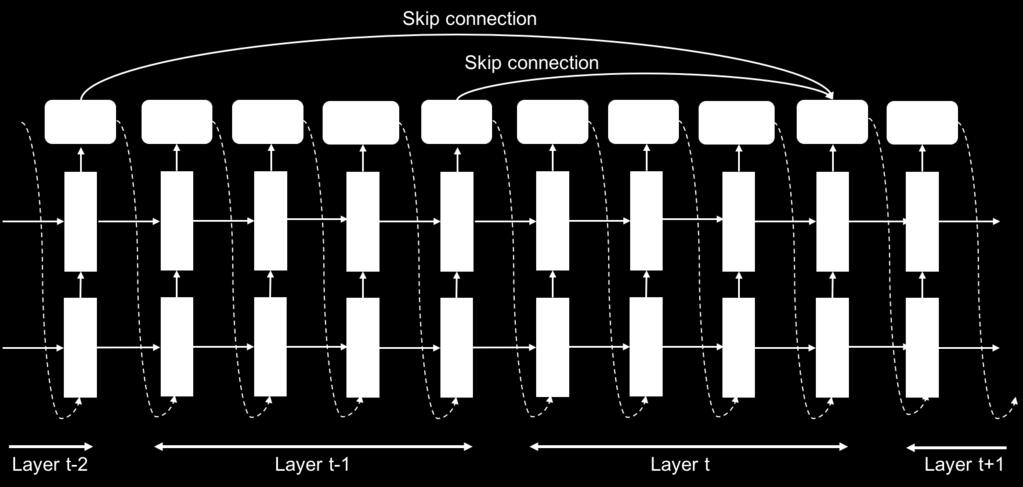 Figure 1: Long Short-Term Memory Controller to generate Convolutional Neural Networks with skip connections.