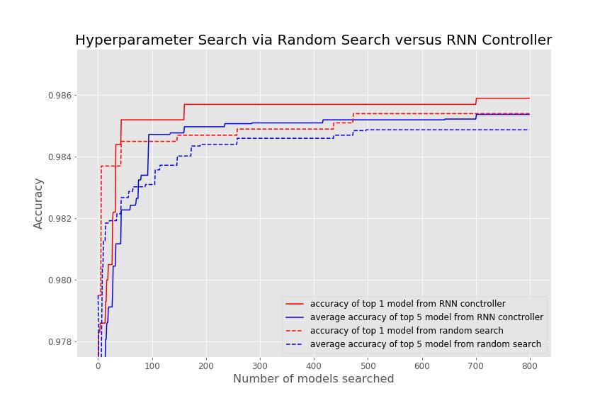 (a) Result on MNIST dataset (b) Result on CIFAR-10 dataset Figure 3: Random search strategy (dashed line) is used as a baseline model for comparison.