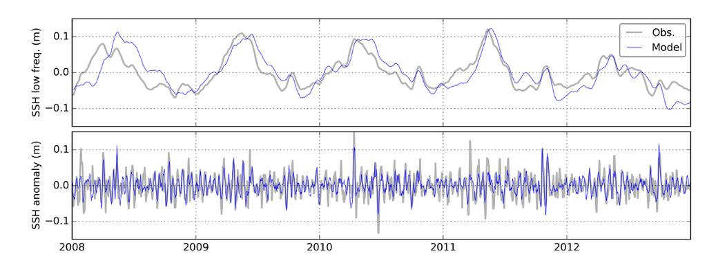The high resolution grid Results Sea Level The sub-tidal seasonal and anomaly signals measured at the GLOSS station show high correlation, indicating the model configuration is dealing with high