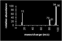 The y-axis is the relative abundance of each ion, which is related to the number of times an ion of that m/z ratio strikes the detector.