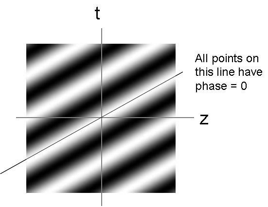 8 CHAPTER 4. TRAVELING WAVES 0,wecansayha: Φ [z 0, 0 ]=Φ [z 1, 1 ]= cos [z 0, 0 ]=cos[z 1, 1 ]= y [z 0, 0 ]=y [z 1, 1 ].