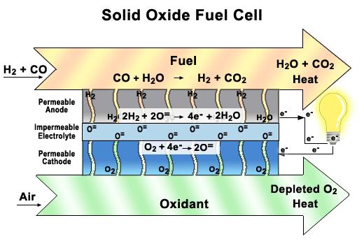 Fuel cells: controlled by interfacial molecular processes and reactions A fuel cell is an electrochemical cell that converts a source fuel into an electric current.