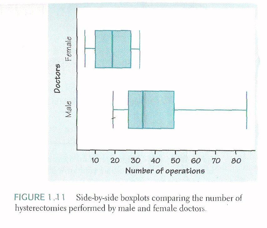 Boxplots You can see that female dr s perform less hysterectomies