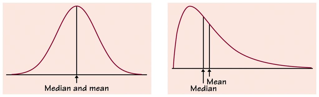 Density Curves have many shapes. Left: The median and mean of a symmetric density curve are.