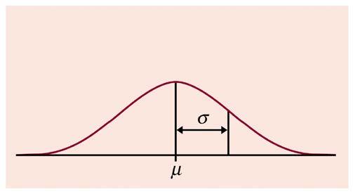 Normal Distributions Described by giving its mean and std.