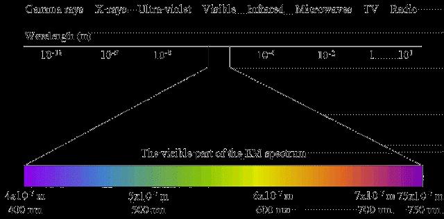 The unit of length chosen to describe a particular wavelength is typically dependent on the type of electromagnetic radiation The wavelengths of gamma-rays (<0.