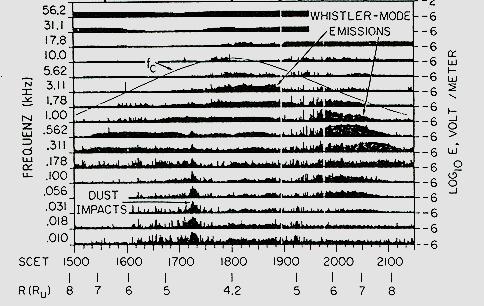 Whistlers in the magnetosphere of Uranus and Jupiter f c