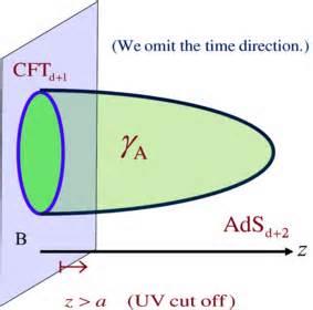 What AdS/CFT is II: Implications Entanglement entropy for boundary QFT is equal to the extremal surface area in the bulk gravity Finite temperature field theory