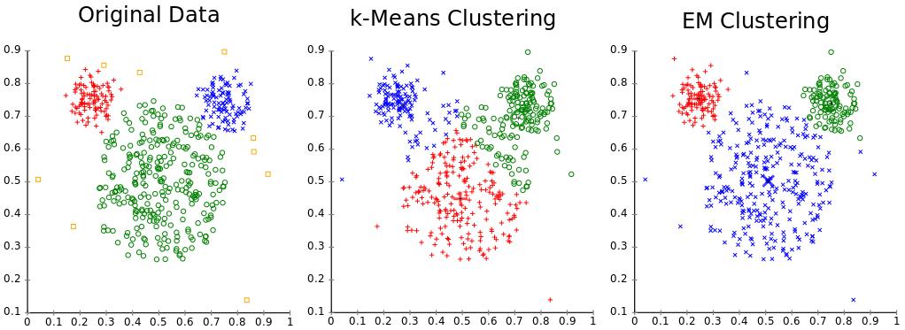 K-Means vs. Mixture of Gaussians K-means is special case of hard EM for mixture of Gaussians (common Σ c ).