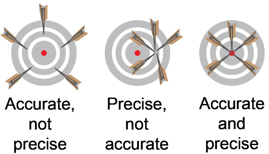 Accuracy vs. precision Precision The precision of a measuring instrument usually determines the number of decimal places for a measurement made with it. are digits used to write a measured value.