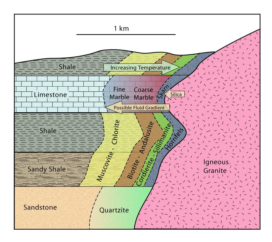 magma intruding cooler shallow rocks Occurs over a