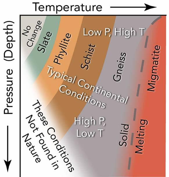 Regional Metamorphism Increase in temperature is accompanied by an