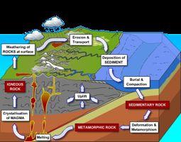 of -magma (molten rock below ground)