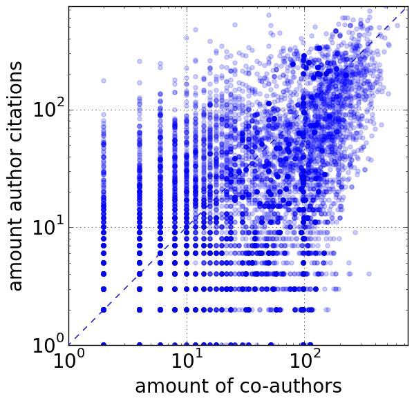 citations (articles) co-authorships (authors) 1 2 1 2 1 3 1 3 1 3 citations (authors) (a) Multi-layer Network (b) Scatter Plot Figure 7.