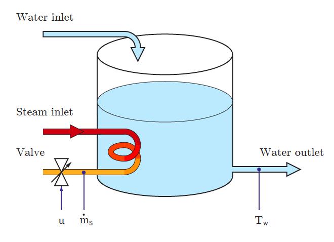 Example 5 Consider the heated water tank depicted in Figure 0 The goal of this exercise is to design a controller for this system The valve position u should be controlled such that the outlet water