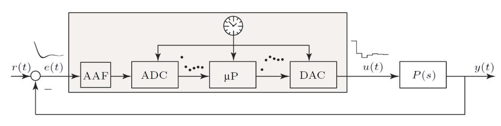 Figure 26: Control Loop with AAF Figure 27: Zero-Order-Hold 344 Controller Discretization/Emulation Discrete-Time controllers can be defined by using the z-transform: this transform method is to