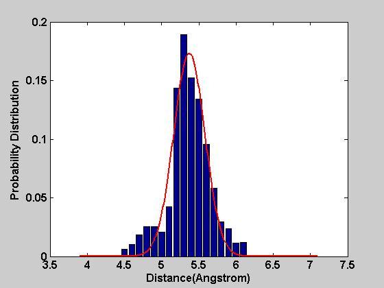 43 Figure 8. Typical distribution of the distance cross residue, inter-atomic distances R H O C α N C R H O R C α N C C α N C C α H O R N C C α N C H O R H O Figure 9.
