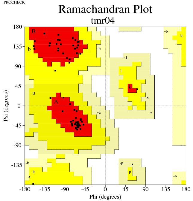 Ramachandran plots of X-ray crystal structure (1WHZ) Figure 25.