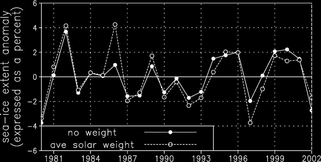 8 Antarctic annual-averaged sea-ice extent anomaly, 1980 2002, for the cases of no weighting and average daily solar weighting to the albedo radiative feedback to the atmosphere.