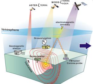 Interdisciplinary Framework to Reveal Earthquake Precursory Phenomena in