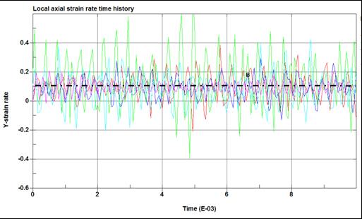 low medium high Figure 5.9 Strain rate histories over specimen span 0.1/sec Figure 5.