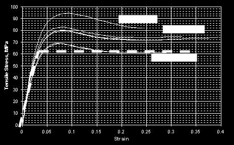 resin testing curves in Figure 3.9 (Littell, 2008), the one with strain rate approximately 1x10-5 /s at room temperature is utilized.